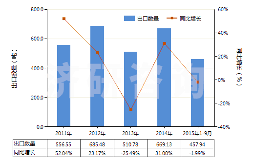 2011-2015年9月中國(guó)其他鉬酸鹽(HS28417090)出口量及增速統(tǒng)計(jì)